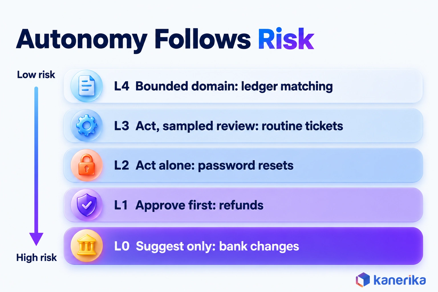 Kanerika infographic of five autonomy levels from L0 suggest to L4 bounded domain, showing that the higher the cost of a mistake, the lower the autonomy an agent action gets
