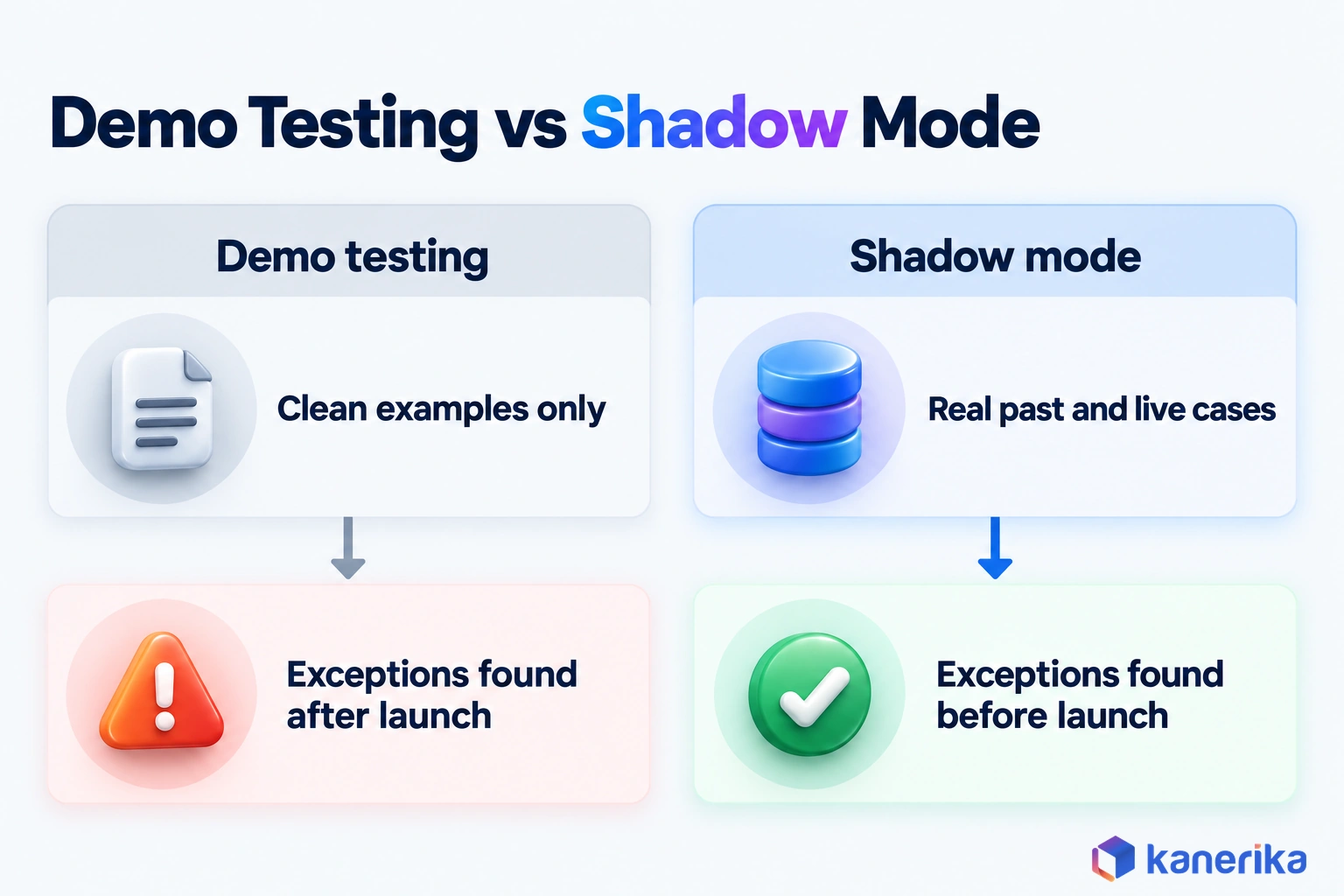 Kanerika infographic comparing demo testing on clean examples, where exceptions surface in production, with shadow mode on real past and live cases, where exceptions surface before launch