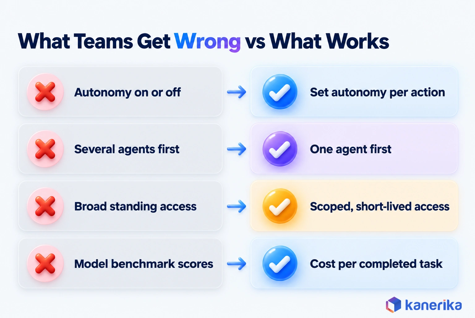 Kanerika infographic pairing four autonomous agent mistakes with their fixes: autonomy set per action, one agent first, scoped short-lived access, and cost per completed task instead of model scores