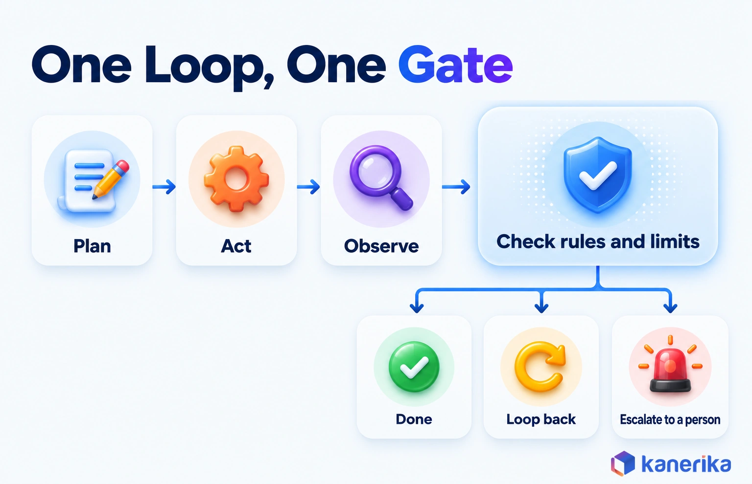 Kanerika infographic of the autonomous agent loop, plan, act and observe, passing a rules and limits check that decides whether the agent finishes, loops back or escalates to a person