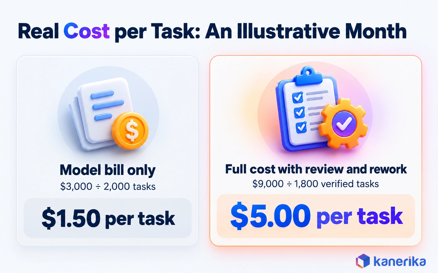 Kanerika infographic comparing a model-bill-only estimate of 1.50 dollars per task with a full cost of 5 dollars per verified task once review and rework are counted, in a hypothetical example