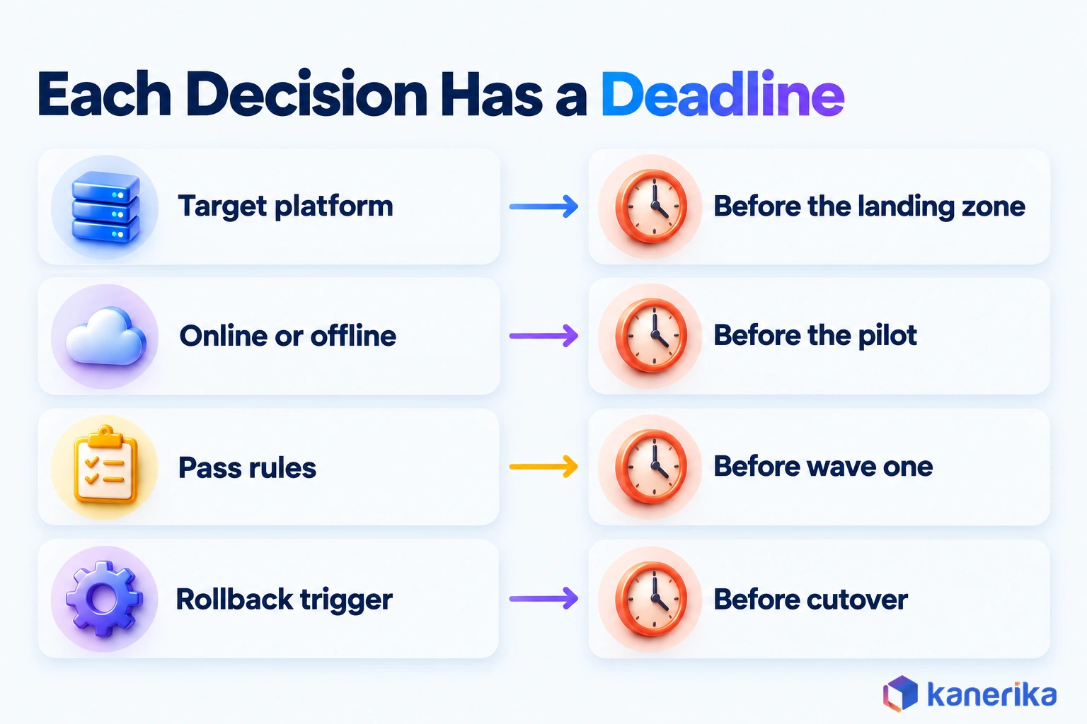 Kanerika infographic pairing four Azure data migration decisions with their deadlines: target platform before the landing zone, online or offline before the pilot, pass rules before wave one, and rollback trigger before cutover