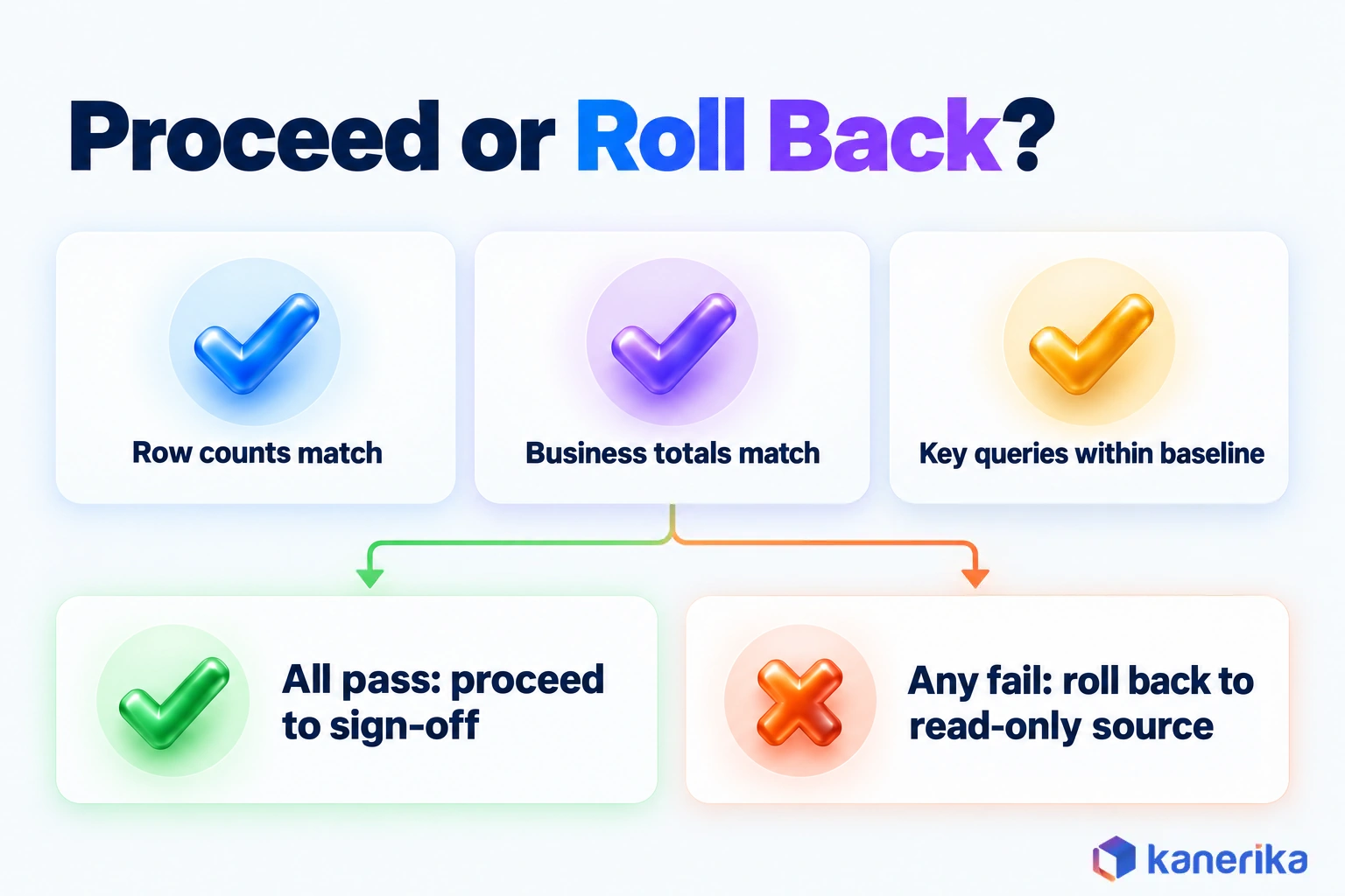 Kanerika infographic of the cutover gate: row counts, business totals and key query speed must all pass to proceed to sign-off, and any failure rolls back to the read-only source