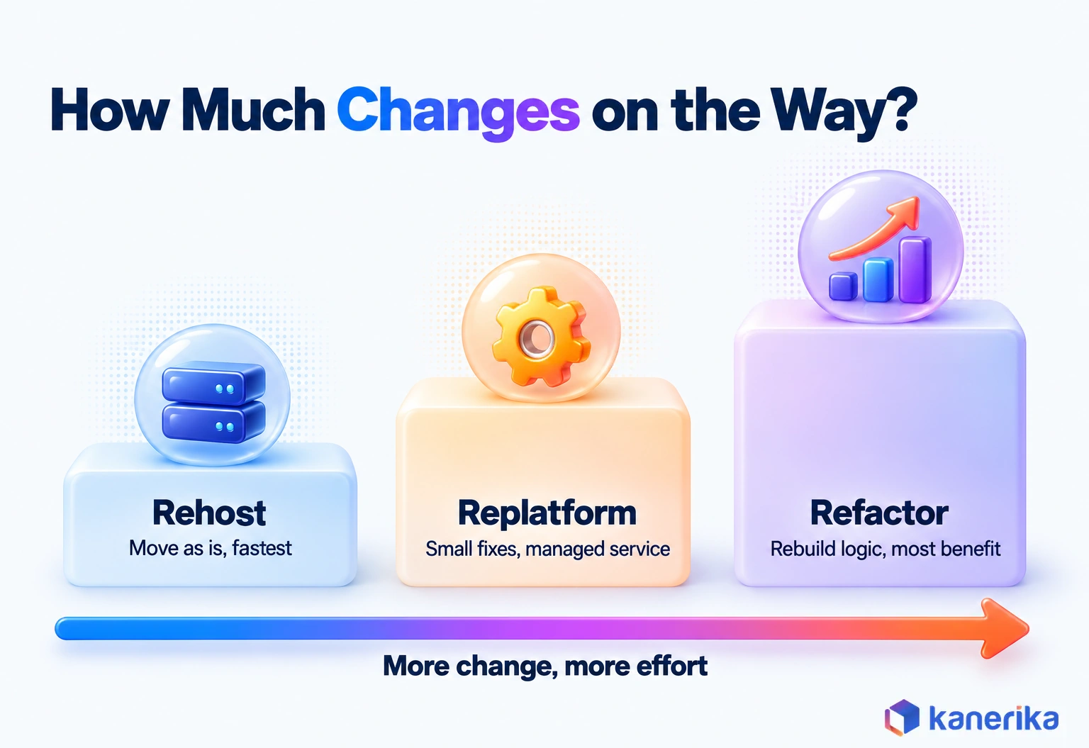 Kanerika infographic comparing rehost, replatform and refactor, showing that more change during an Azure migration means more effort and more platform benefit