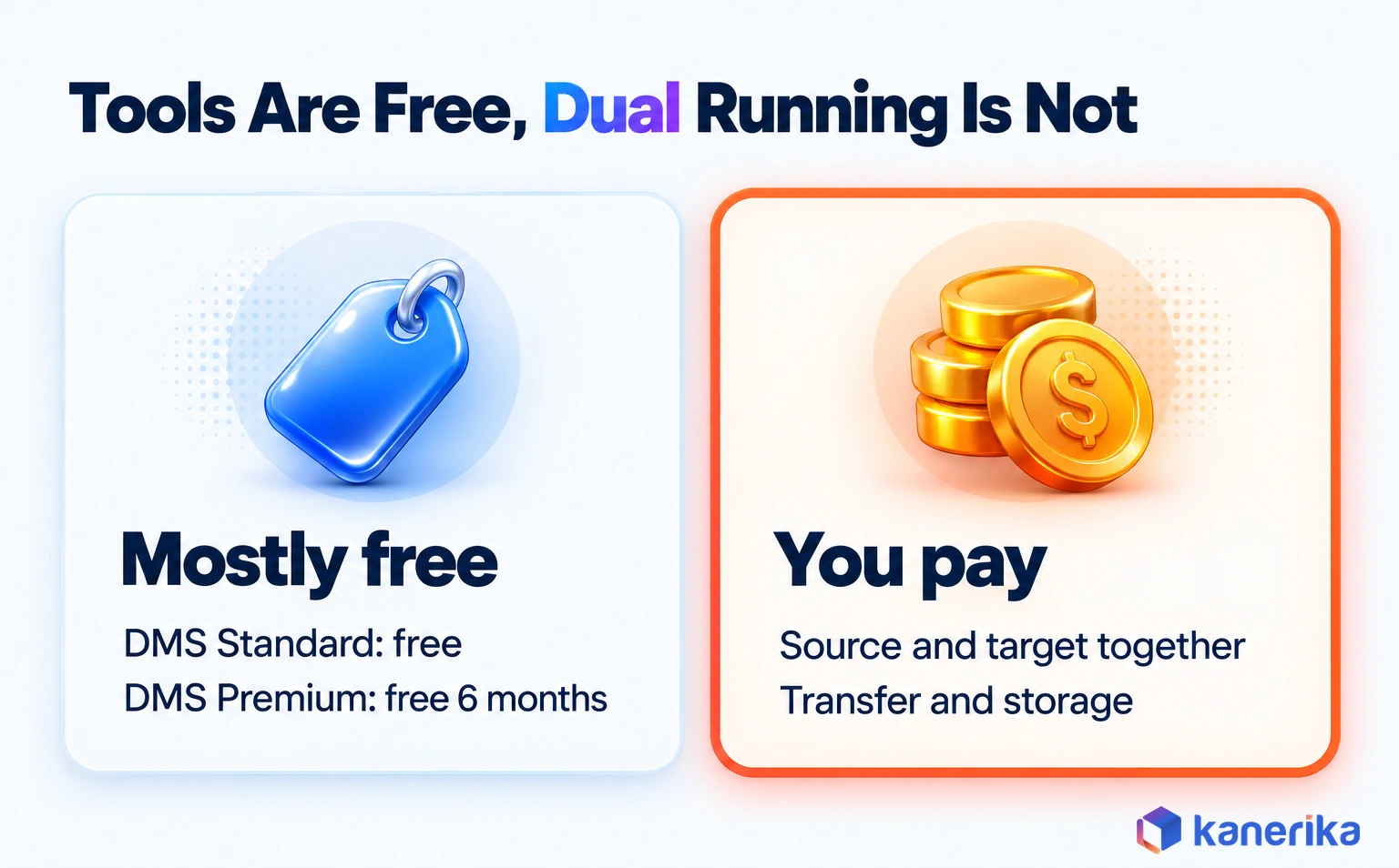 Kanerika infographic contrasting mostly free Azure migration tooling, DMS Standard free and DMS Premium free for six months (183 days), with what you pay for: source and target running together, plus transfer and storage