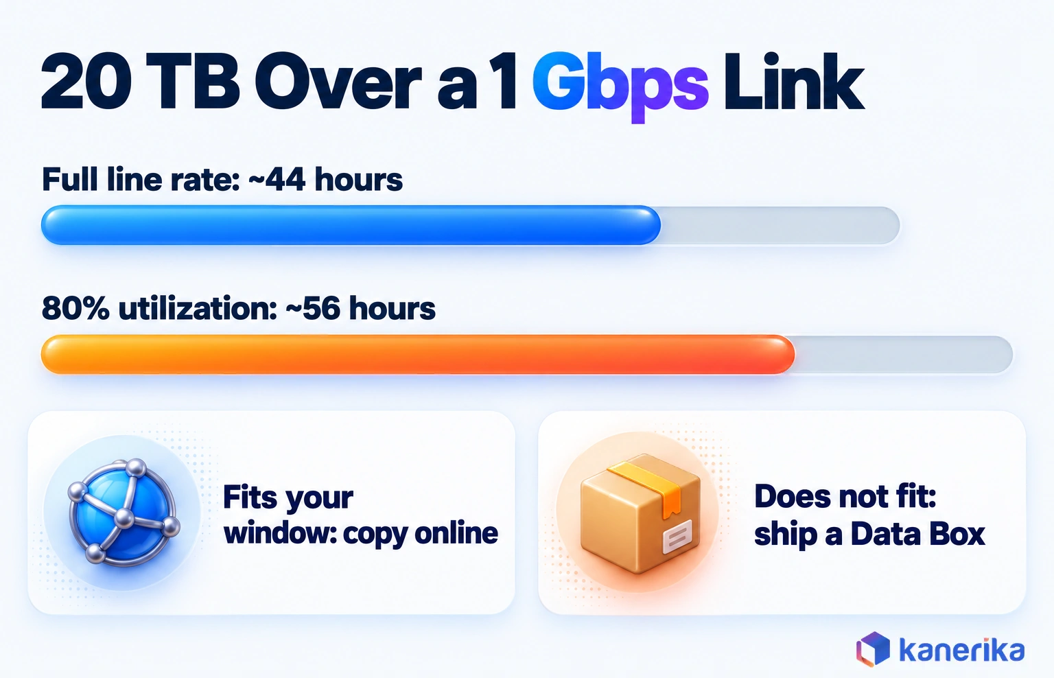 Kanerika infographic showing 20 TB over a 1 Gbps link takes about 44 hours at full line rate and about 56 hours at 80% utilization, with copy online if it fits the window and ship a Data Box if it does not