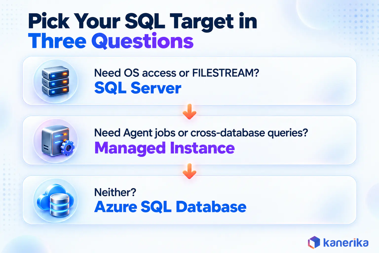 Kanerika infographic of a three-question path for the Azure SQL vs SQL Server choice between SQL Server, Azure SQL Managed Instance and Azure SQL Database