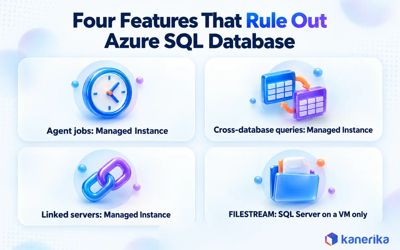 Kanerika infographic of four SQL Server features that rule out Azure SQL Database, SQL Server Agent jobs, cross-database queries, linked servers and FILESTREAM, with the target each points to