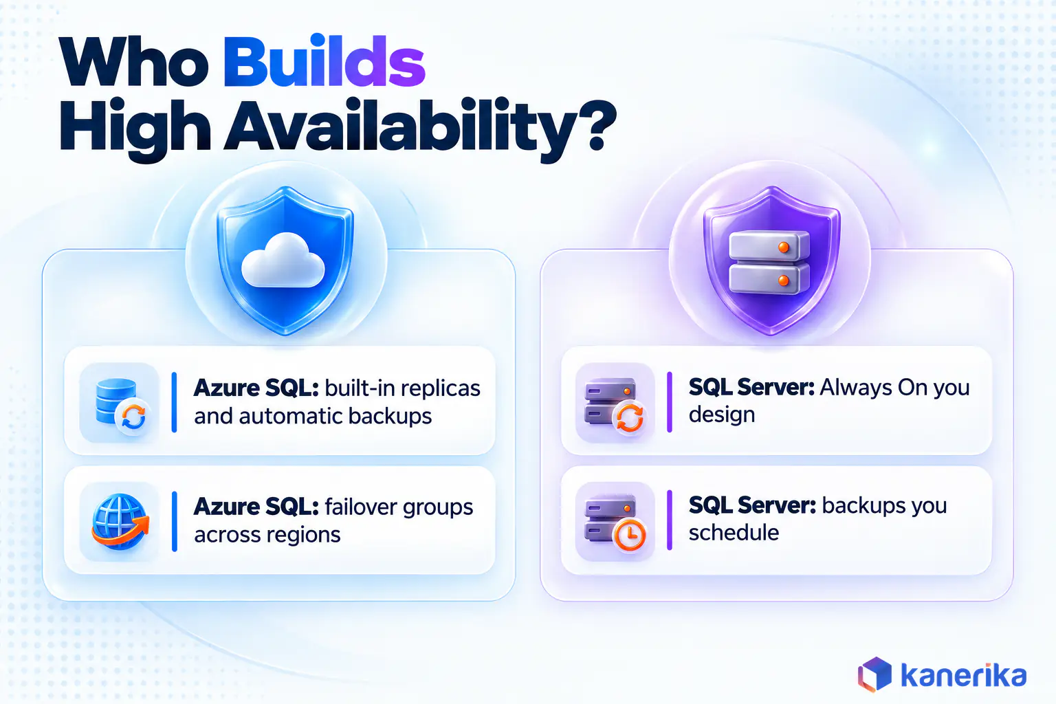 Kanerika infographic comparing who builds high availability and disaster recovery, built in on Azure SQL Database and Managed Instance, designed by your team on SQL Server