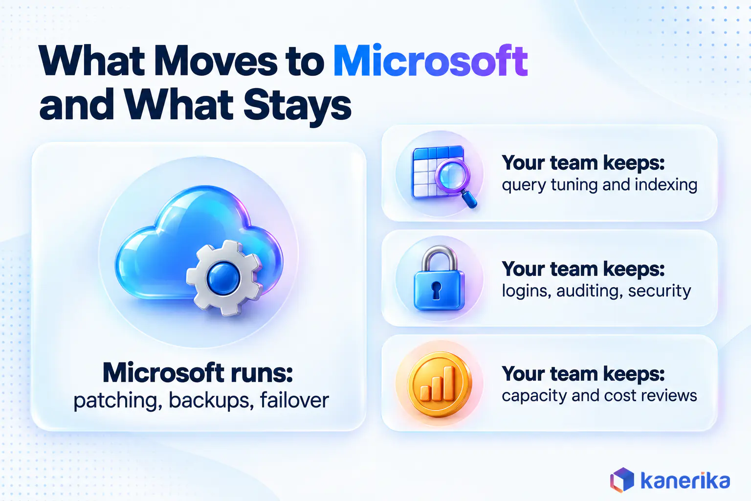 Kanerika infographic of the work that moves to Microsoft and the work your team keeps when moving from SQL Server to Azure SQL