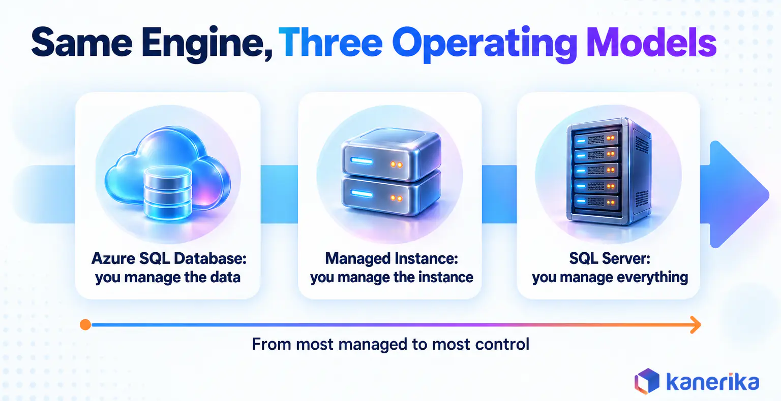 Kanerika infographic of Azure SQL vs SQL Server as three operating models on one spectrum, Azure SQL Database, Azure SQL Managed Instance and SQL Server on a VM or on-premises, from least to most control