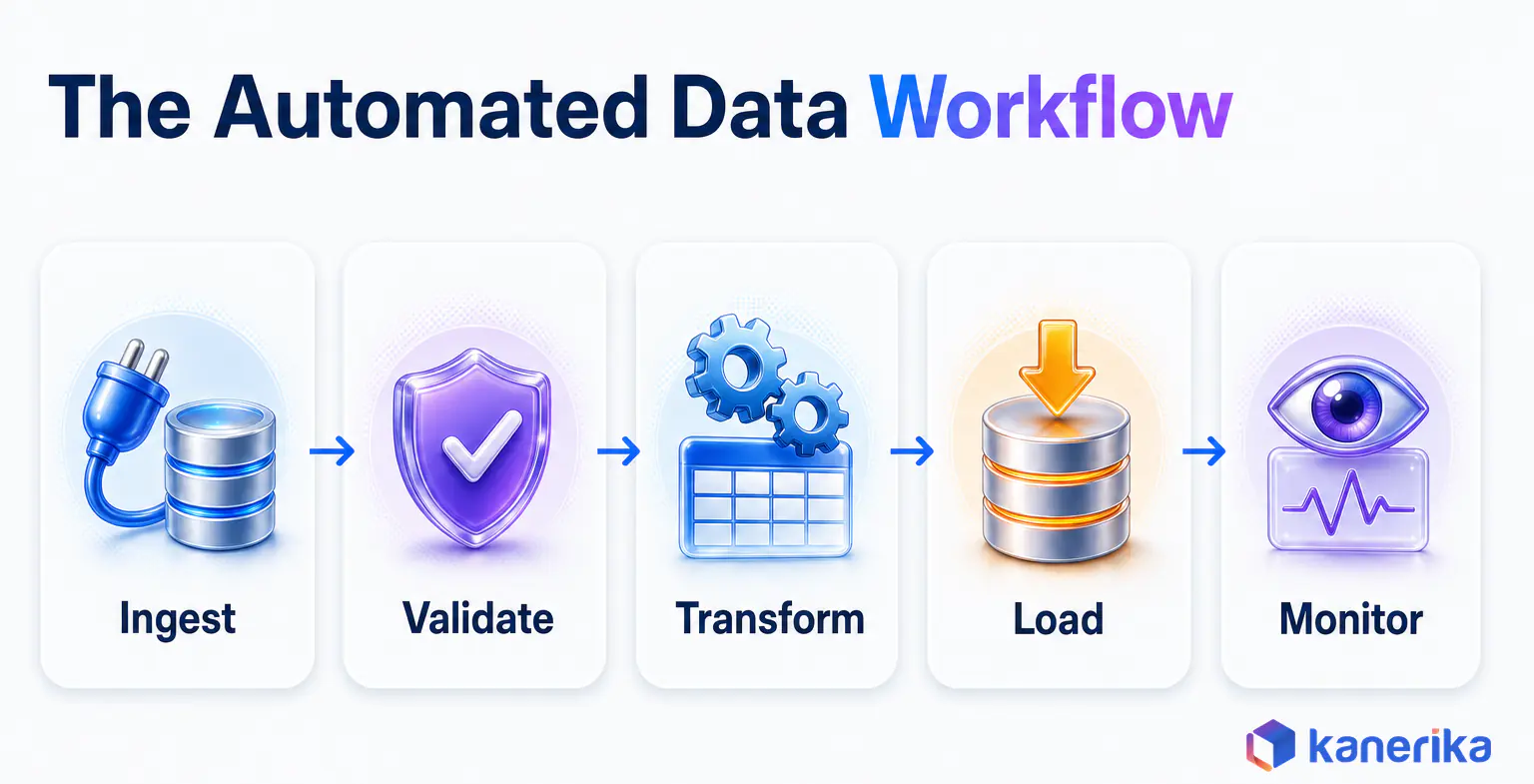 Kanerika infographic of the five steps of an automated data workflow behind the benefits of data automation: ingest, validate, transform, load and monitor