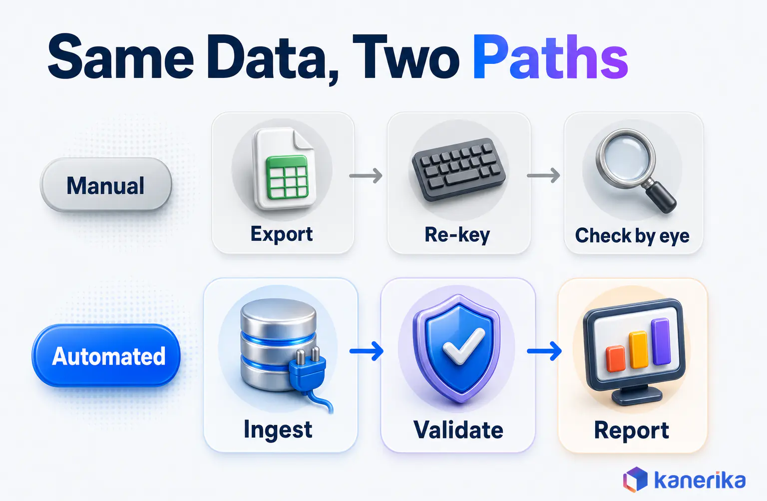 Kanerika infographic comparing the manual path of export, re-key and check by eye with the automated path of ingest, validate and report