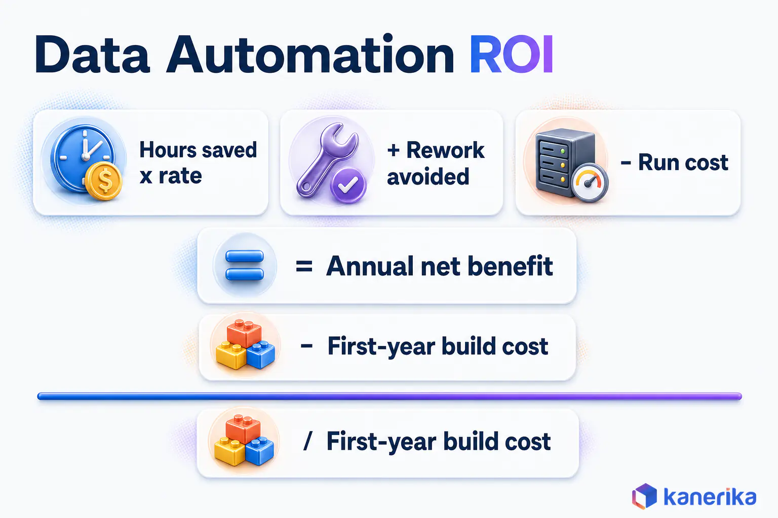 Kanerika infographic of the inputs for measuring the benefits of data automation: hours saved times rate plus rework avoided minus run cost gives annual net benefit, then the first-year build cost is subtracted and the result divided by that build cost