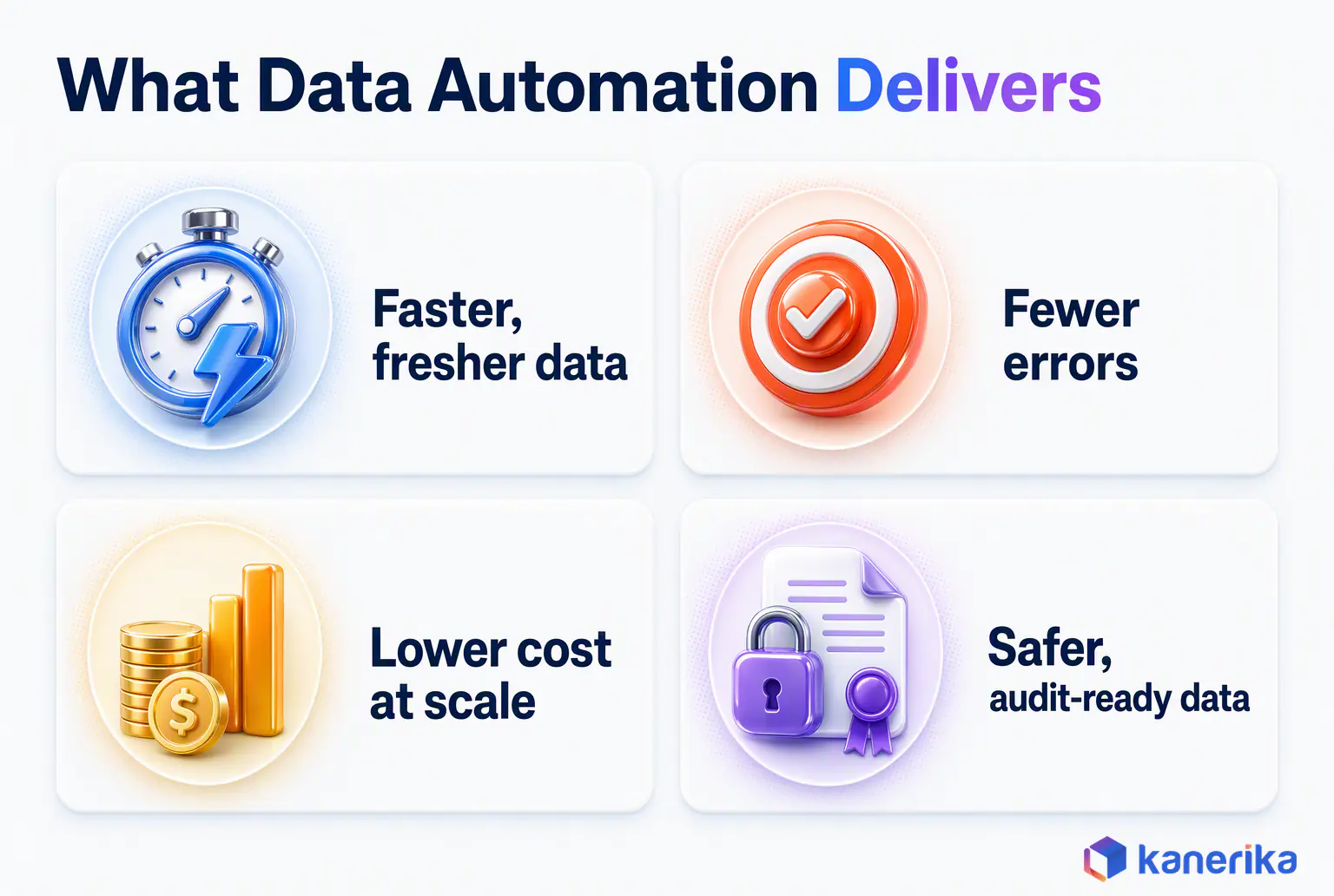 Kanerika infographic of what data automation delivers, faster and fresher data, fewer errors, lower cost at scale and safer audit-ready data