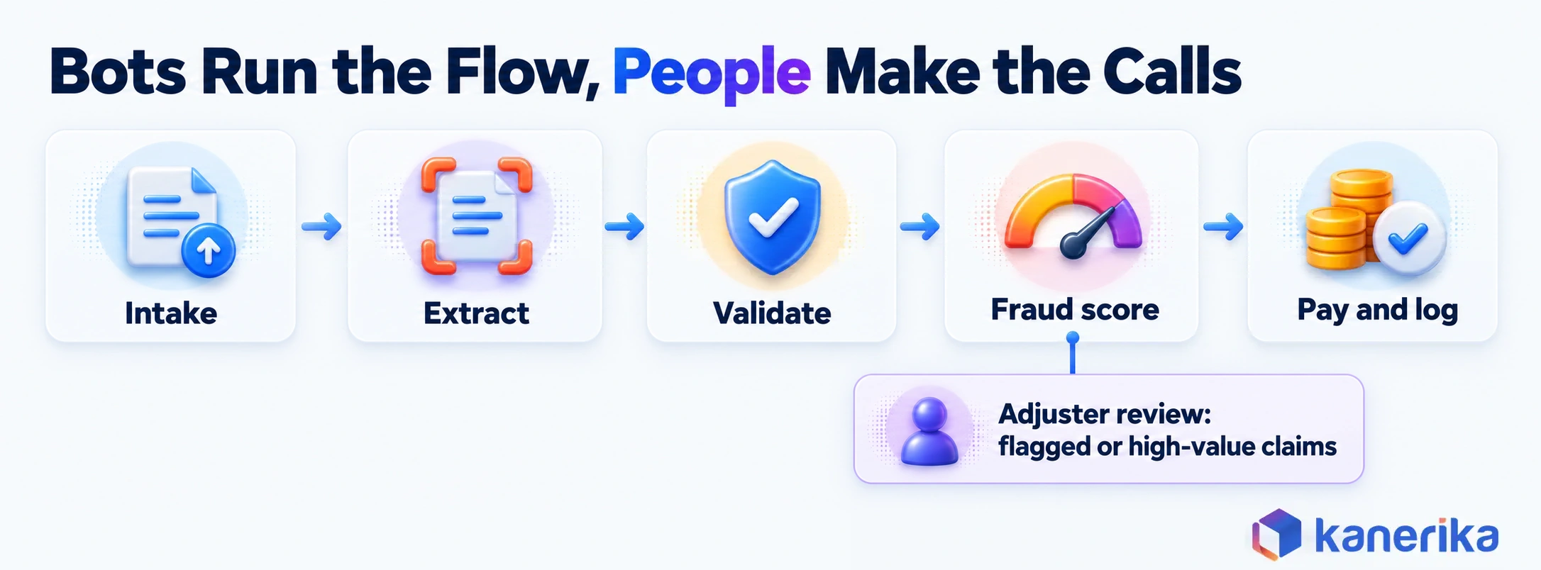 Kanerika infographic of hyperautomated insurance claims intake: intake, extract, validate, fraud score, pay and log, with adjuster review for flagged or high-value claims