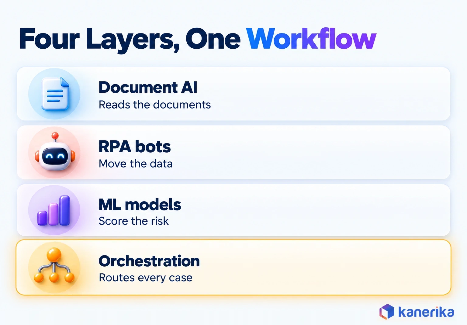 Kanerika infographic of four hyperautomation layers in one workflow: document AI reads the documents, RPA bots move the data, ML models score the risk and orchestration routes every case