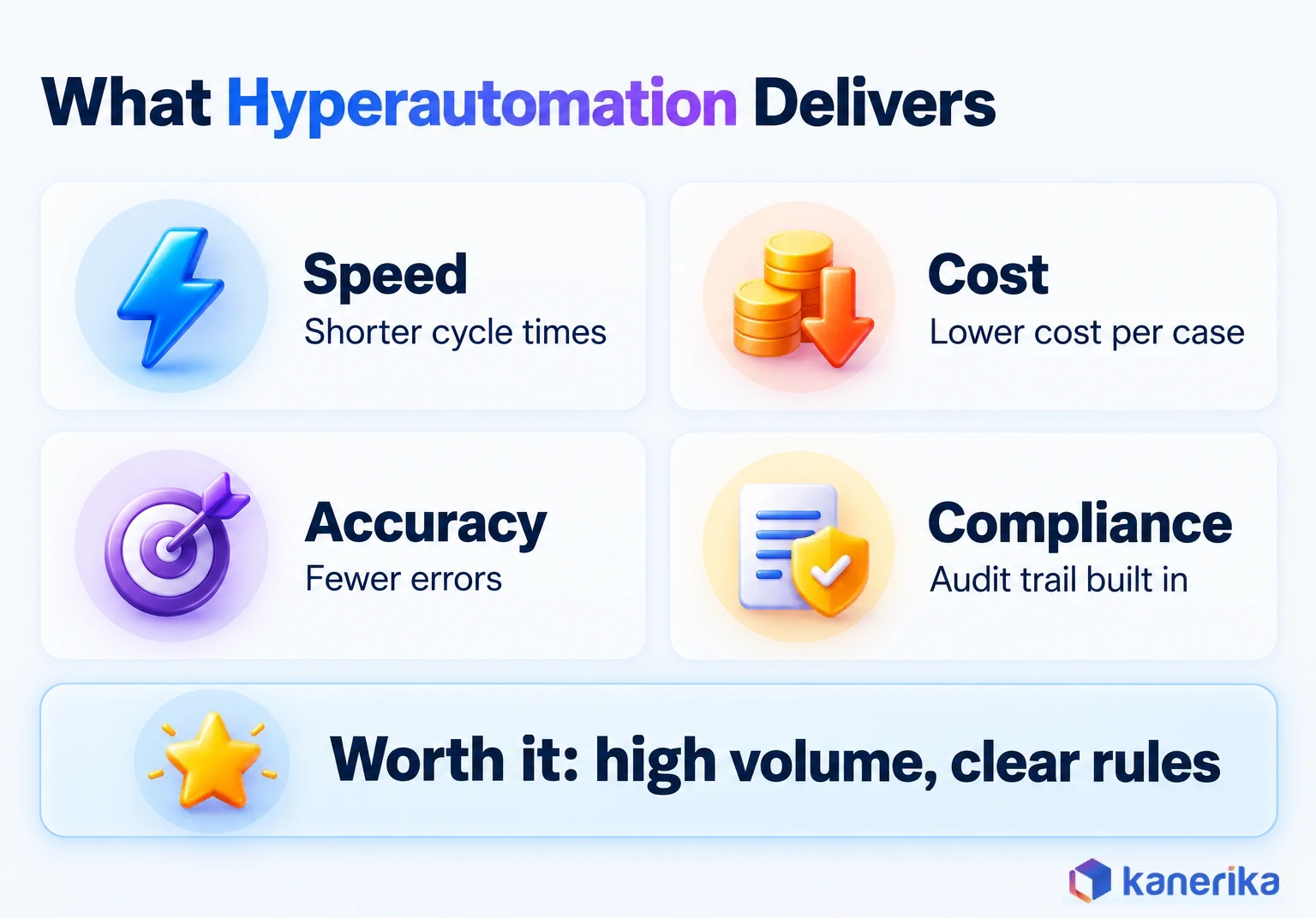 Kanerika infographic of what hyperautomation delivers for banks and insurers: shorter cycle times, lower cost per case, fewer errors and a built-in audit trail, worth it where volume is high and rules are clear