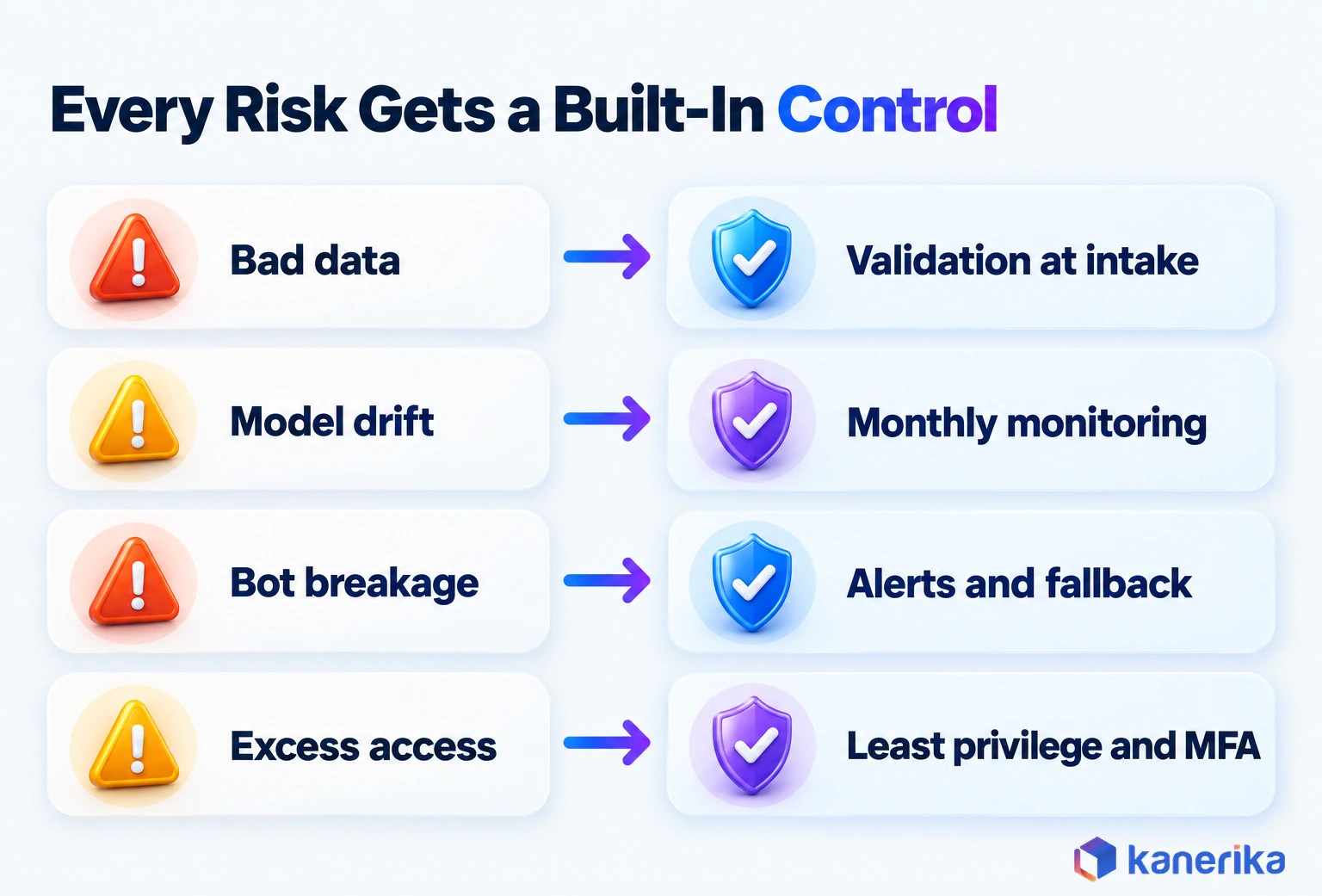 Kanerika infographic pairing hyperautomation risks with controls: bad data with validation at intake, model drift with monthly monitoring, bot breakage with alerts and fallback, excess access with least privilege and MFA