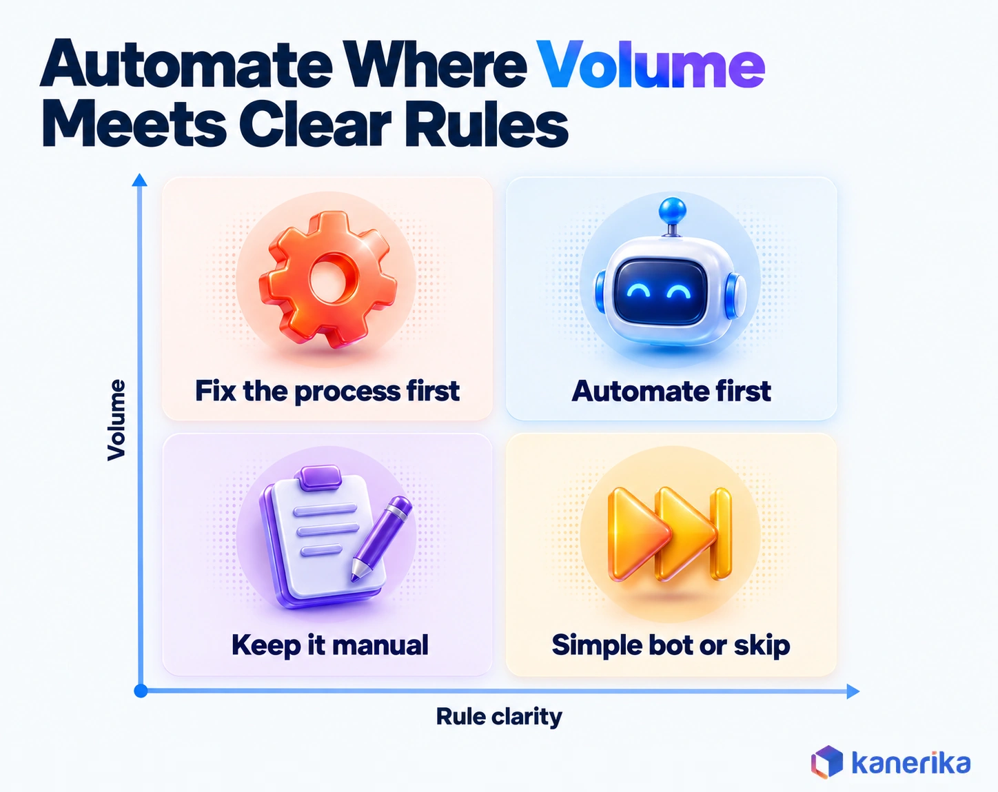 Kanerika infographic 2x2 matrix of volume against rule clarity: automate first where both are high, fix the process first when rules are unclear, simple bot or skip at low volume, keep it manual when both are low