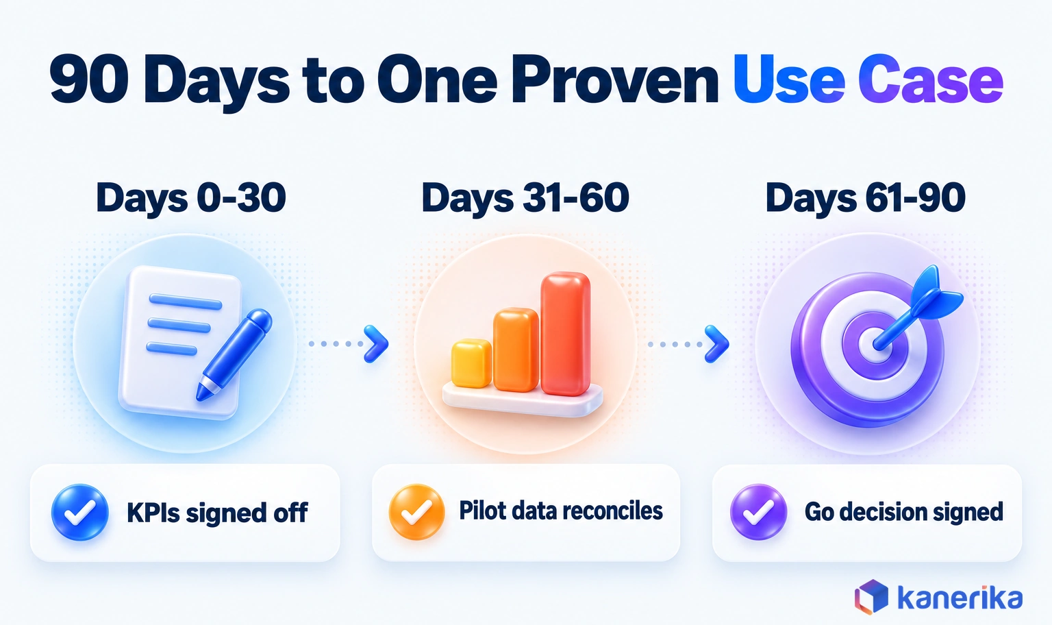 Kanerika infographic of a 90-day BI strategy roadmap in three 30-day windows, each ending in a gate: KPIs signed off, pilot data reconciles and go decision signed