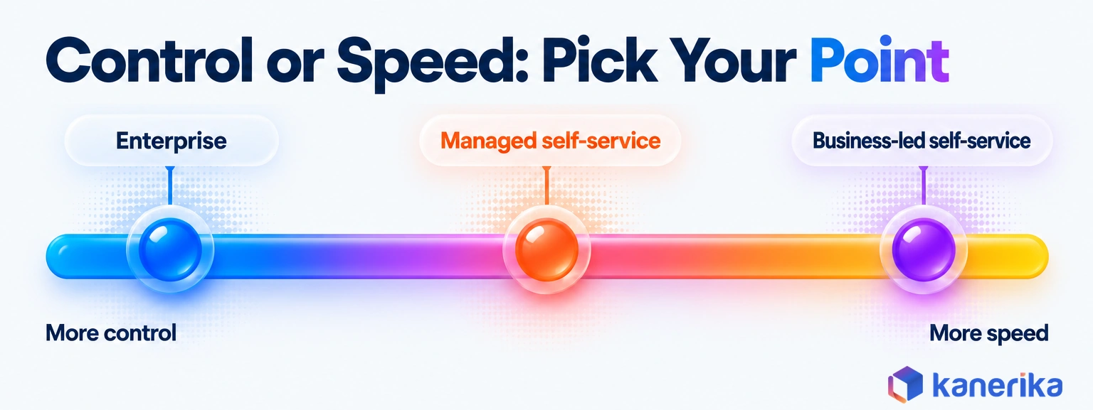 Kanerika infographic placing the three BI operating models on a control to speed scale: enterprise BI for more control, managed self-service in the middle and business-led self-service for more speed
