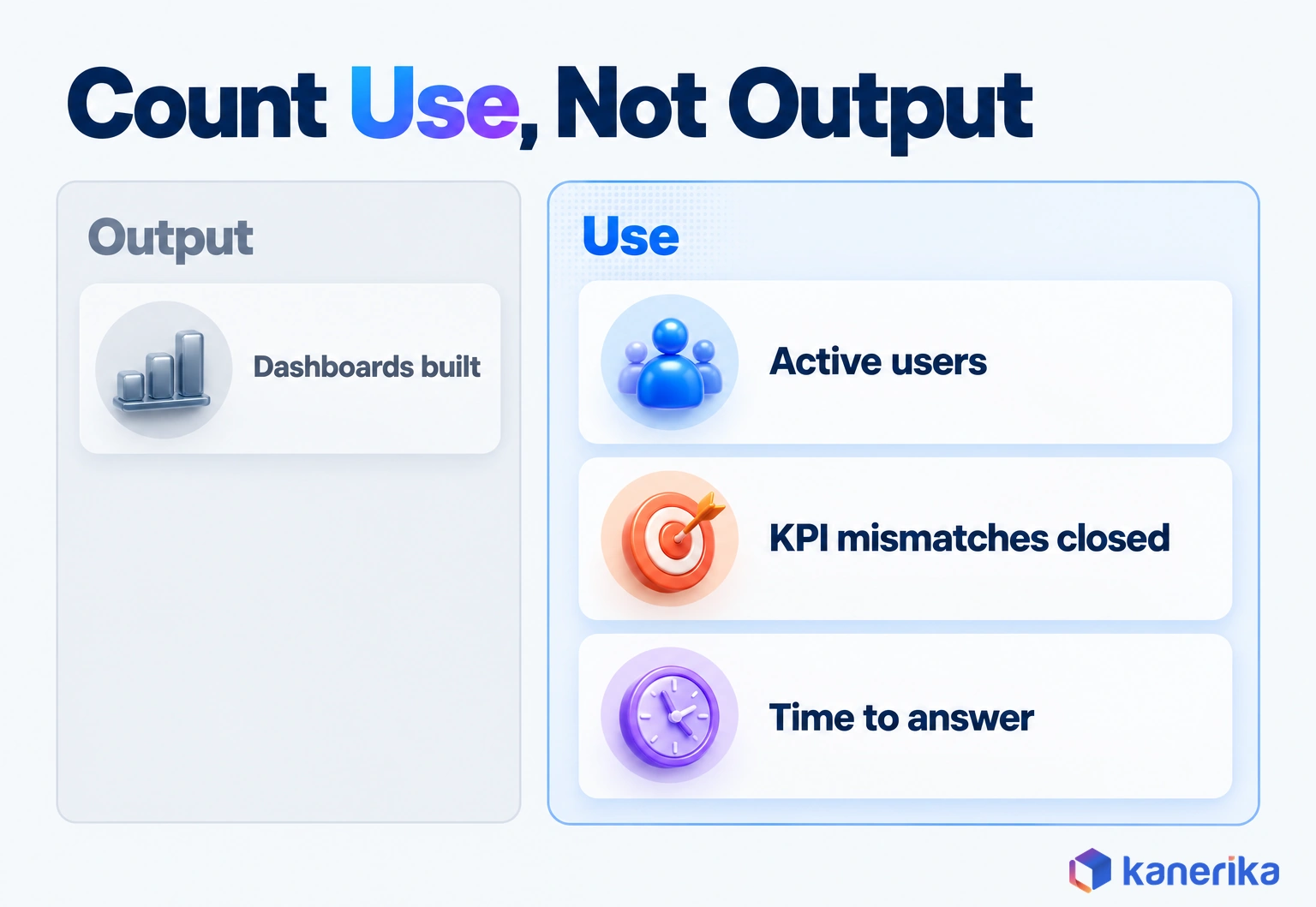Kanerika infographic contrasting BI output, dashboards built, with BI use measures: active users, KPI mismatches closed and time to answer