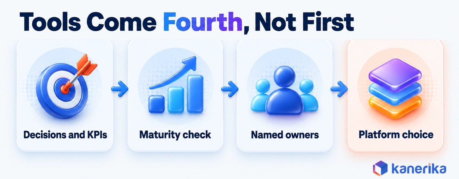 Kanerika infographic showing the order of BI strategy planning: decisions and KPIs, maturity check and named owners come first, and the platform choice comes fourth