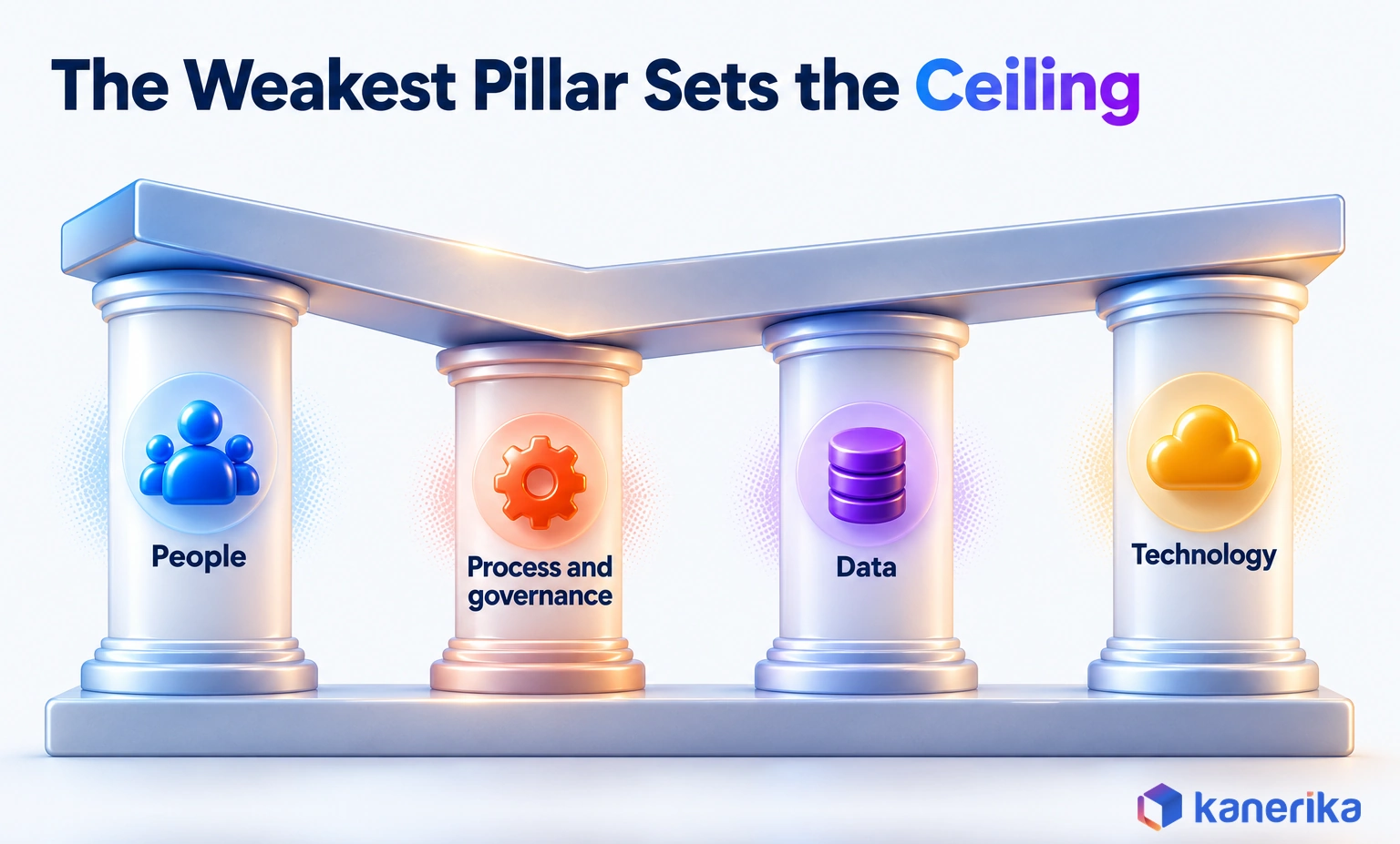 Kanerika infographic of the four pillars of a business intelligence strategy, people, process and governance, data and technology, with a shorter governance pillar tilting the roof to show the weakest pillar sets the ceiling