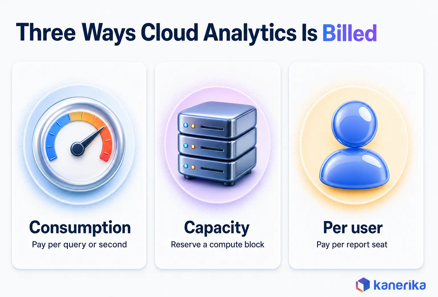 Kanerika infographic of the three ways cloud analytics is billed, consumption per query or second, reserved capacity and per-user report seats