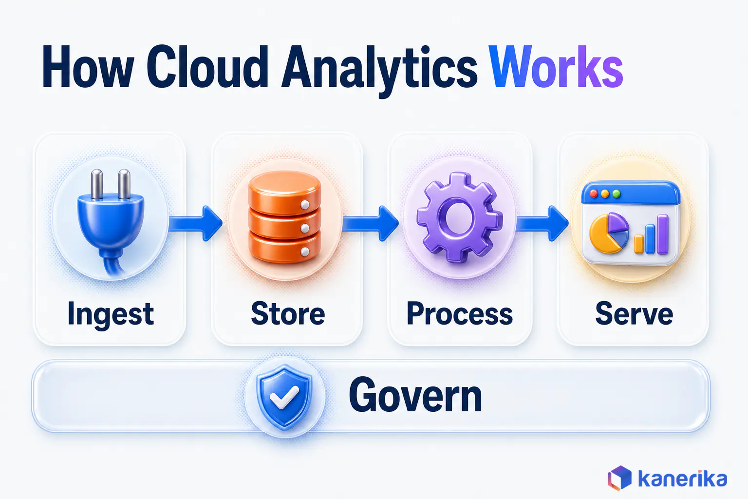 Kanerika infographic of how cloud analytics works, data flowing through ingest, store, process and serve layers under one governance band