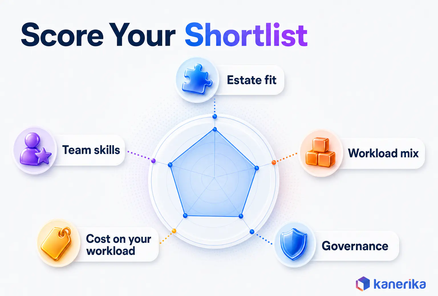 Kanerika infographic scorecard for a cloud analytics shortlist, estate fit, workload mix, governance, cost on your workload and team skills