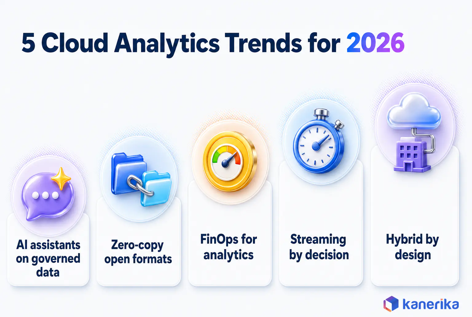 Kanerika infographic of five cloud analytics trends for 2026, AI assistants on governed data, zero-copy open formats, FinOps, streaming by decision and hybrid by design
