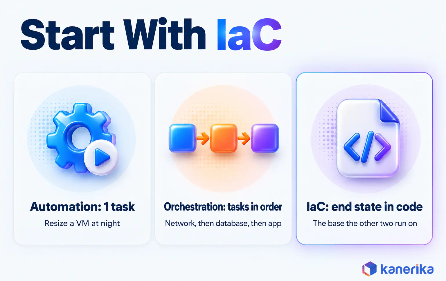 Kanerika cloud automation infographic advising to start with infrastructure as code, where automation runs one task, orchestration runs tasks in order and IaC is the end state in code that the other two run on