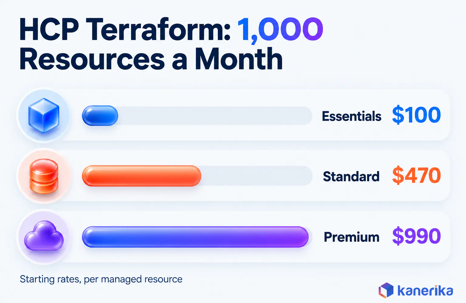 Kanerika cloud automation infographic of HCP Terraform monthly cost for 1,000 managed resources at starting rates, 100 dollars on Essentials, 470 on Standard and 990 on Premium