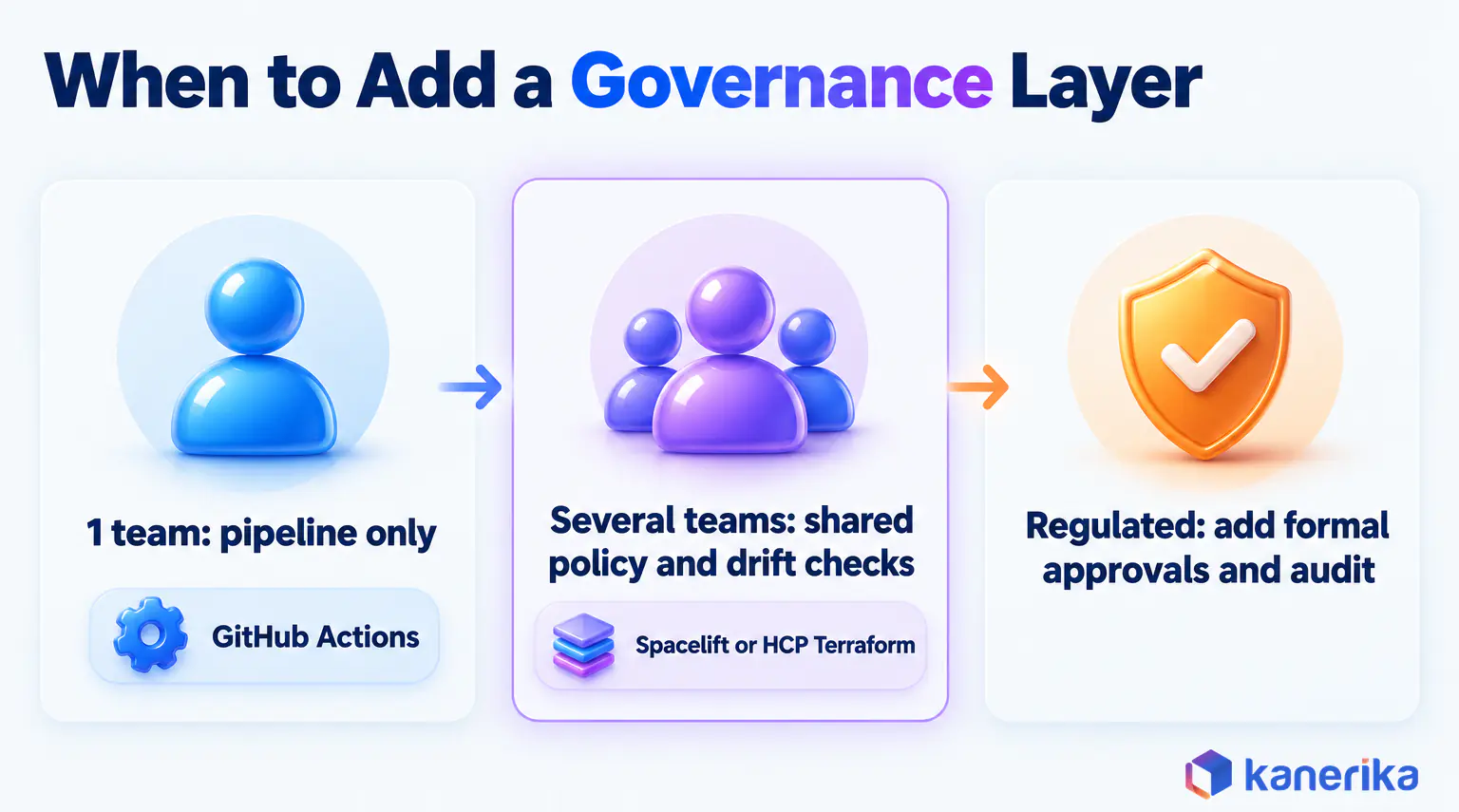 Kanerika infographic on when to add a governance layer to cloud automation tools, a pipeline for one team, Spacelift or HCP Terraform for several teams and formal approvals for regulated firms