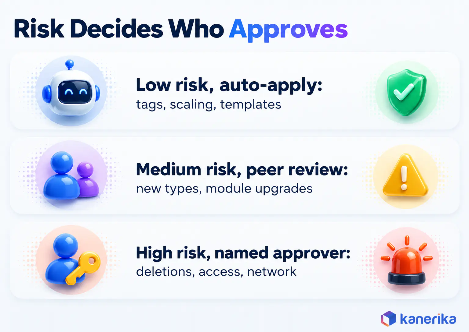 Kanerika infographic showing that risk decides who approves a cloud automation change, auto-apply for low risk, peer review for medium risk and a named approver for deletions, access and network changes