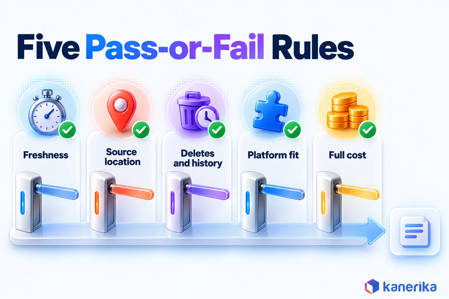Kanerika infographic of five pass-or-fail rules for choosing a cloud data integration tool, freshness, source location, deletes and history, platform fit and full cost