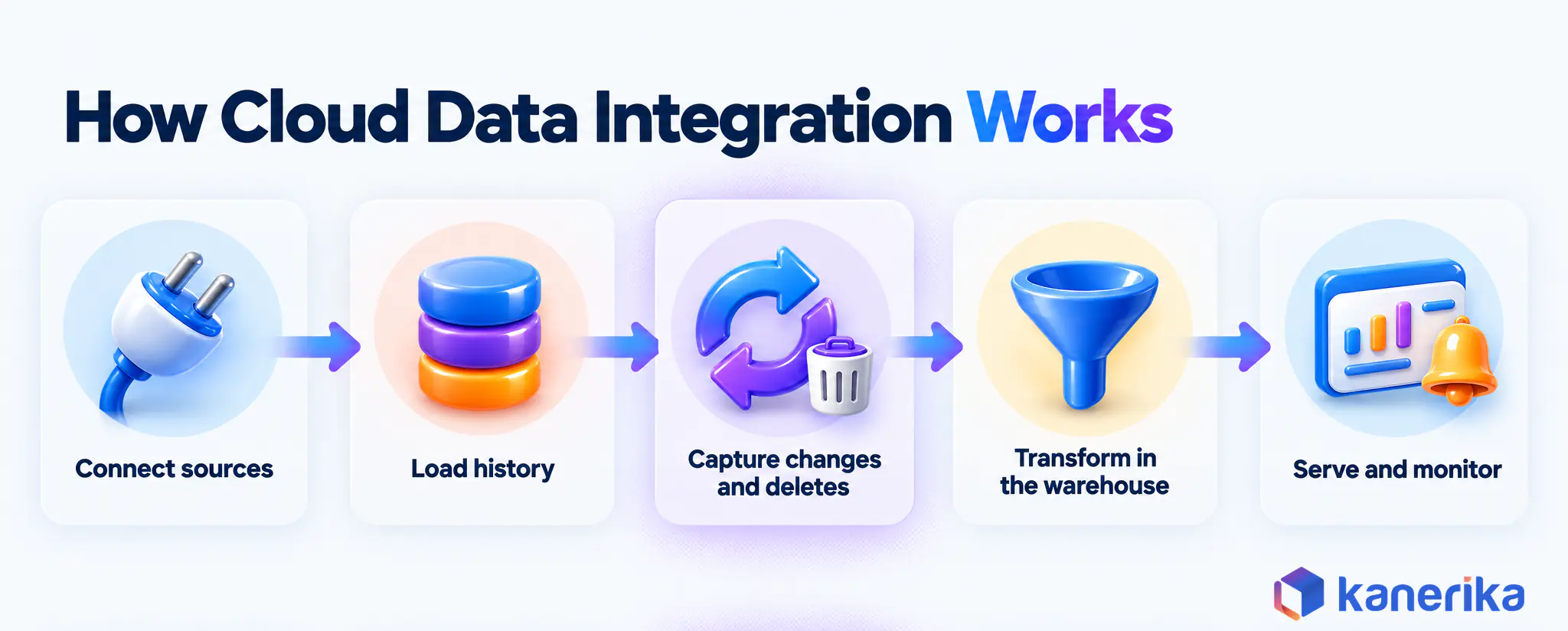 Kanerika infographic of how cloud data integration works, connecting sources, loading history, capturing changes and deletes, transforming in the warehouse, then serving and monitoring
