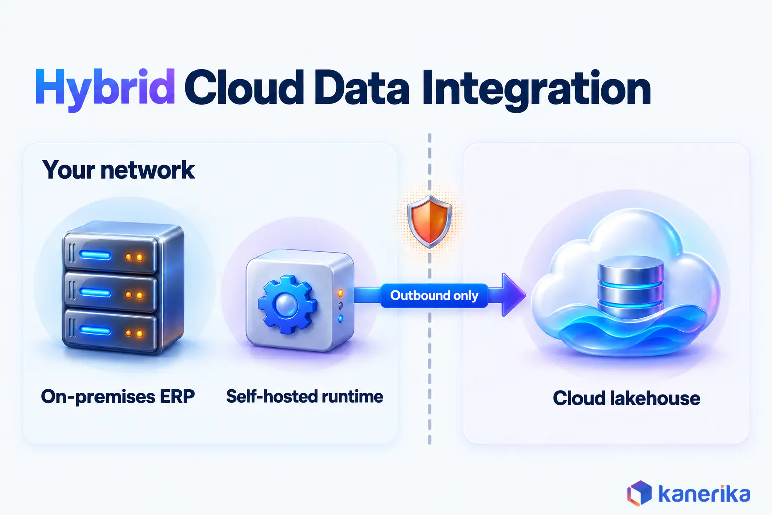 Kanerika infographic of hybrid cloud data integration, a self-hosted runtime inside your network next to an on-premises ERP sending data outbound to a cloud lakehouse
