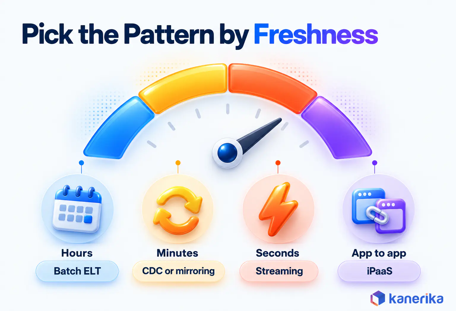 Kanerika infographic on picking a cloud data integration pattern by freshness, batch ELT for hours, CDC or mirroring for minutes, streaming for seconds and iPaaS for app-to-app sync