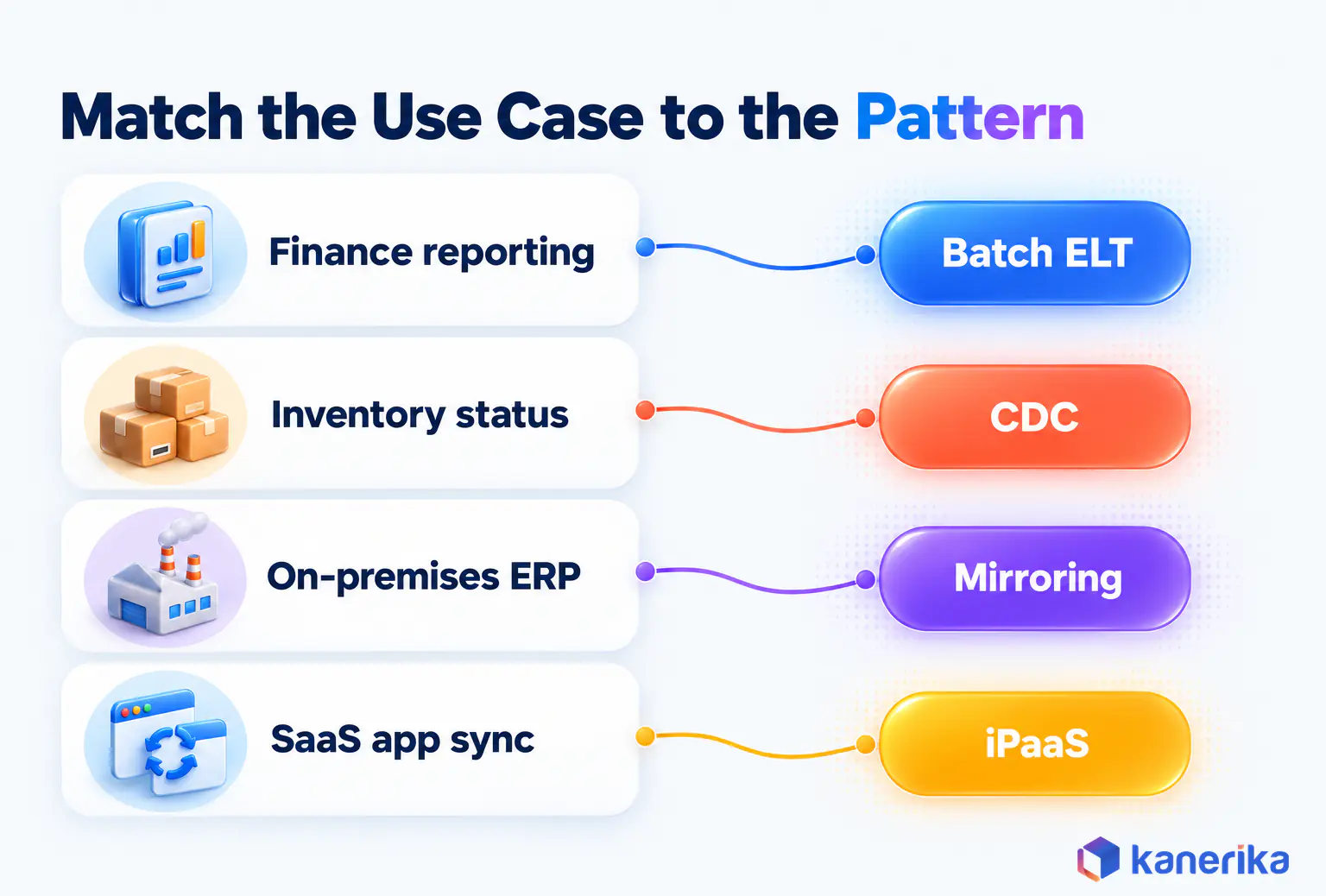 Kanerika infographic matching cloud data integration use cases to patterns, finance reporting to batch ELT, inventory status to CDC, on-premises ERP to mirroring and SaaS sync to iPaaS