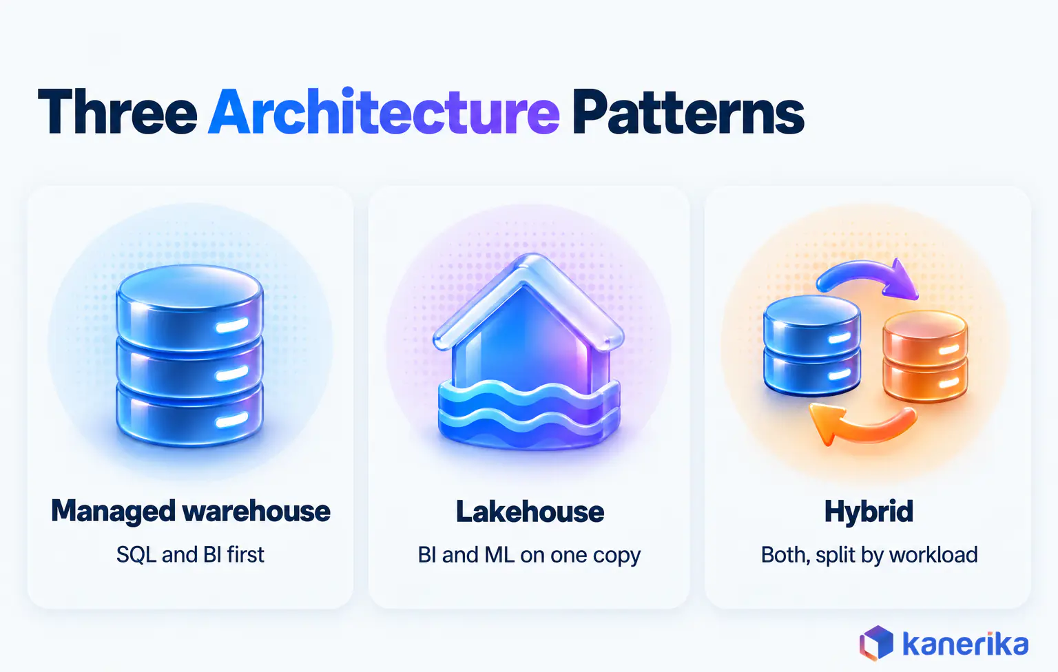 Kanerika infographic of three cloud data warehouse architecture patterns: managed warehouse for SQL and BI, lakehouse for BI and ML on one copy, hybrid split by workload