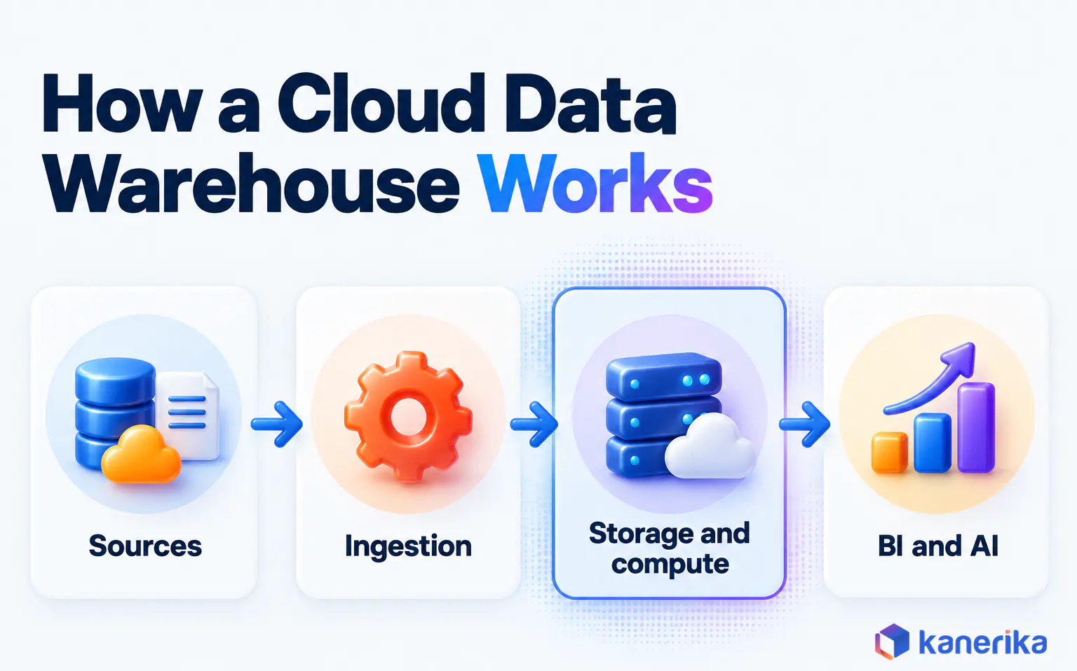 Kanerika infographic showing how a cloud data warehouse works in four stages: sources, ingestion, storage and compute, then BI and AI