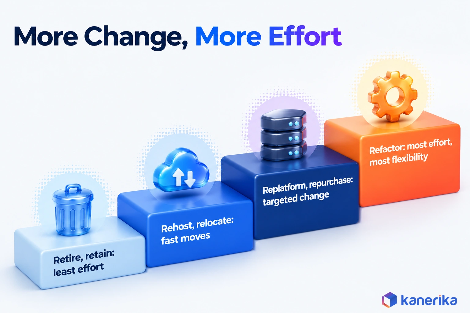 Kanerika infographic staircase of the 7 Rs of cloud migration: retire and retain take the least effort, rehost and relocate are fast moves, replatform and repurchase make targeted change, refactor takes the most effort