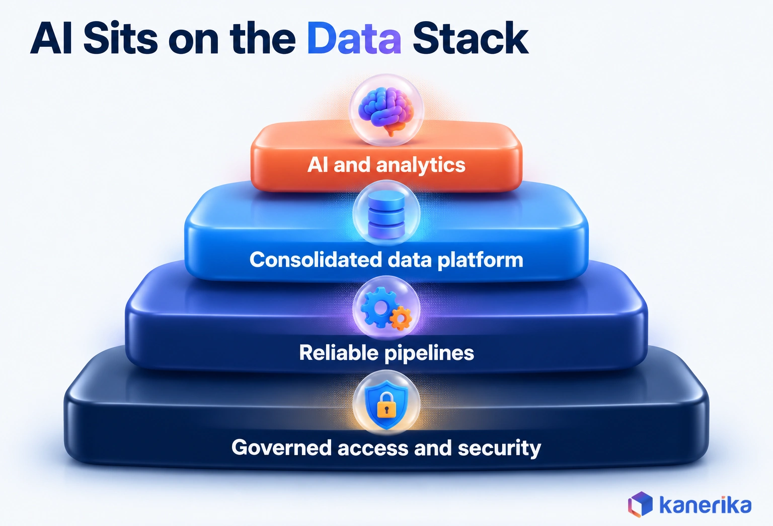 Kanerika infographic of stacked layers showing AI and analytics resting on a consolidated data platform, reliable pipelines, and governed access and security