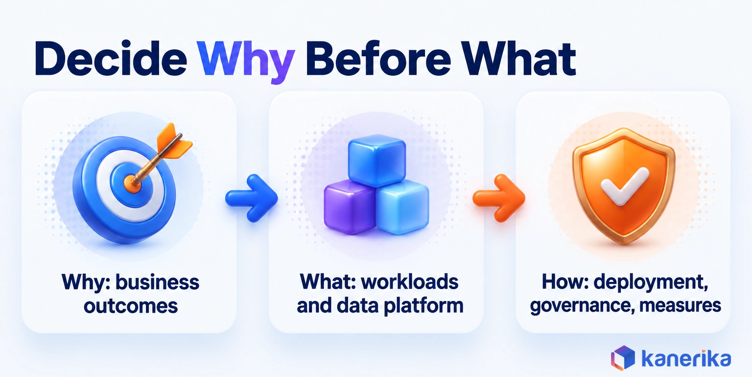 Kanerika infographic showing the order of cloud strategy decisions: why, covering business outcomes, then what, covering workloads and the data platform, then how, covering deployment, governance and measures