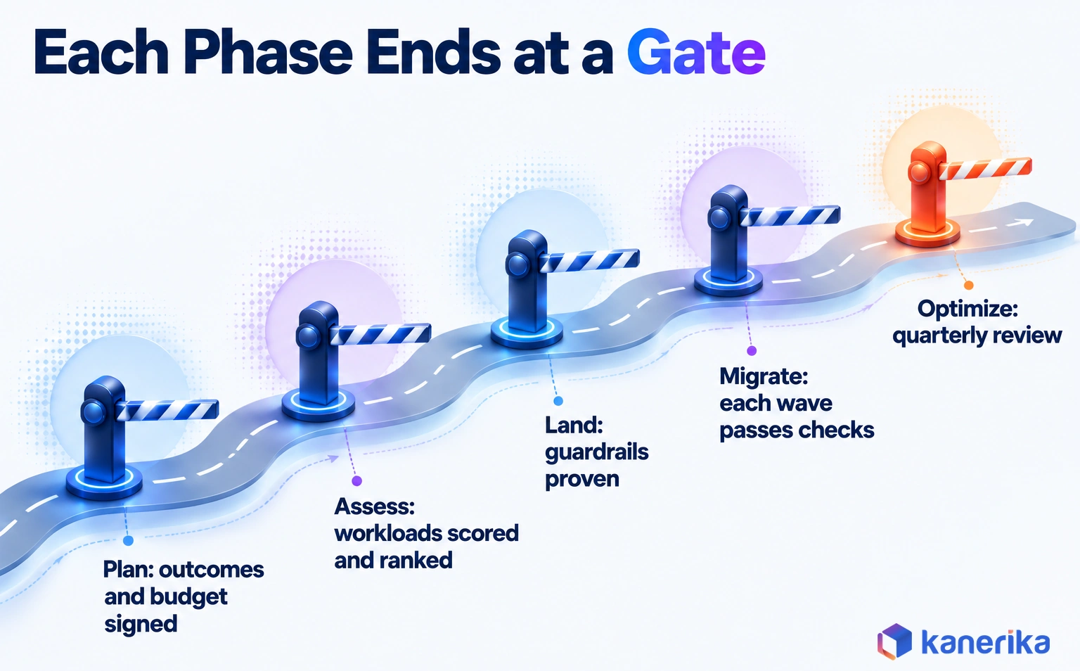 Kanerika infographic of a cloud transformation roadmap where each phase ends at a gate: plan, assess, land, migrate and optimize