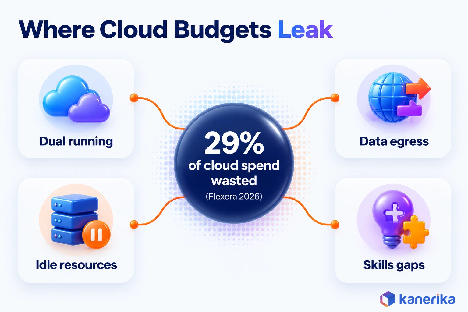 Kanerika infographic of where cloud budgets leak, with Flexera's 2026 estimate of 29% wasted cloud spend and four leaks: dual running, data egress, idle resources and skills gaps