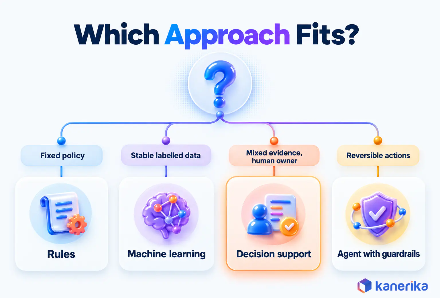 Kanerika infographic decision tree for choosing rules, machine learning, cognitive decision support or an agent with guardrails based on the kind of decision
